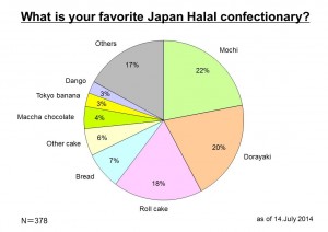 Chart of favorite Japan Halal confectionary